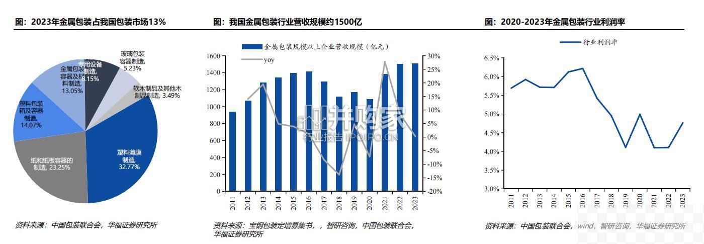 金属包装行业报告：复盘国内、对标海外、三片罐行业、二片罐行业（48页）