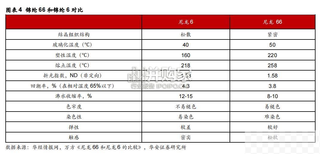 锦纶行业报告（50页）